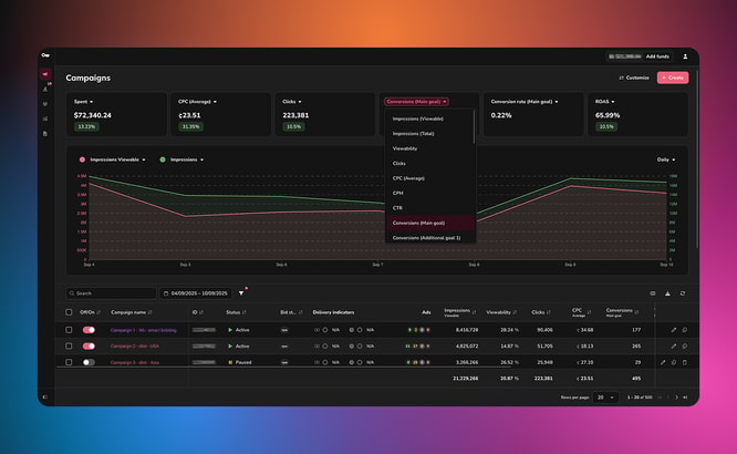 Adskeeper dashboard Summary of metrics