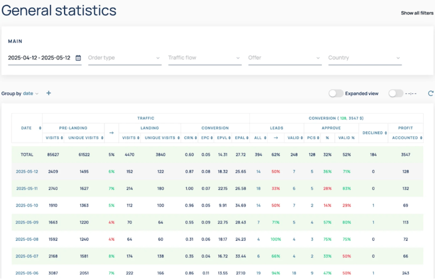 image with native ads campaign stats