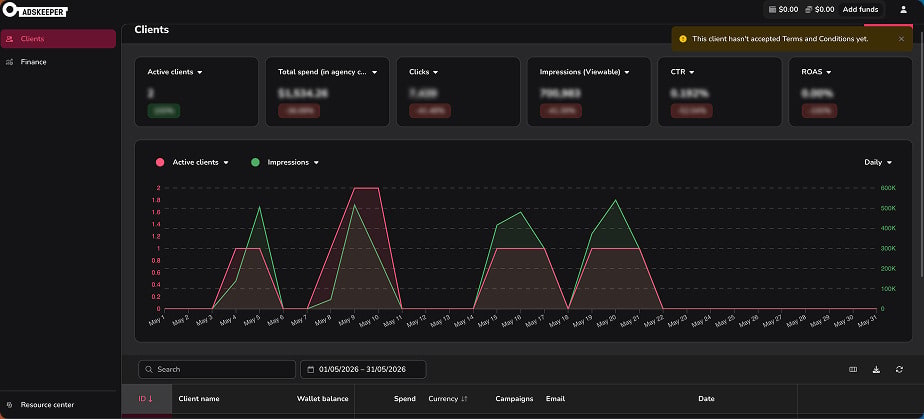 Adskeeper agency account dashboard with aggregated client metrics and daily chart